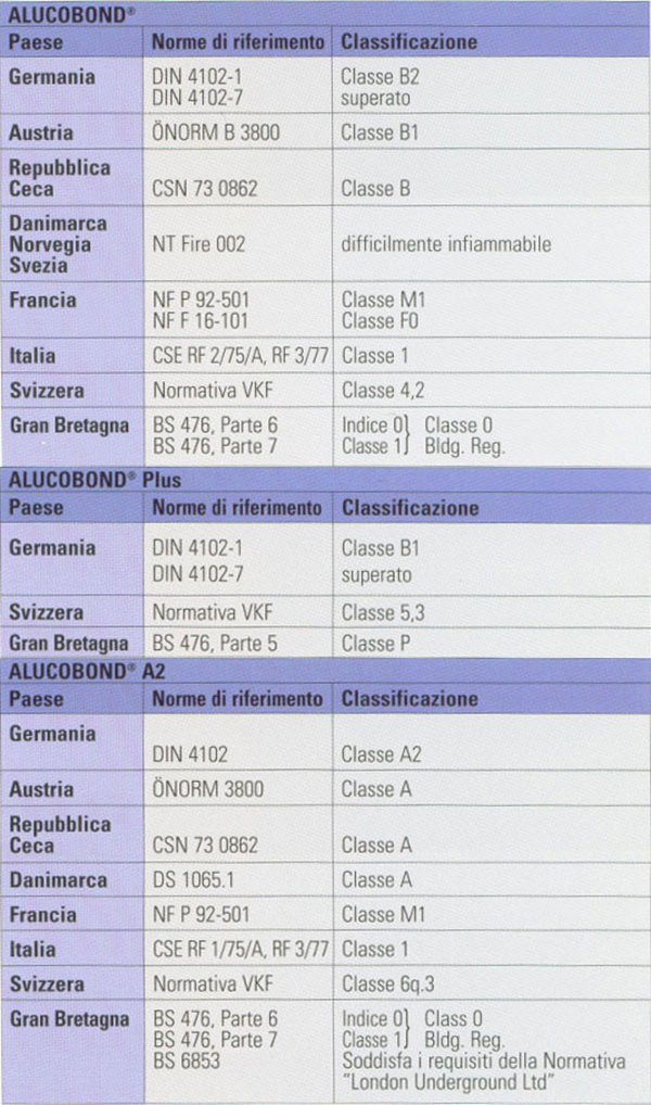 comportamento al fuoco alucobond